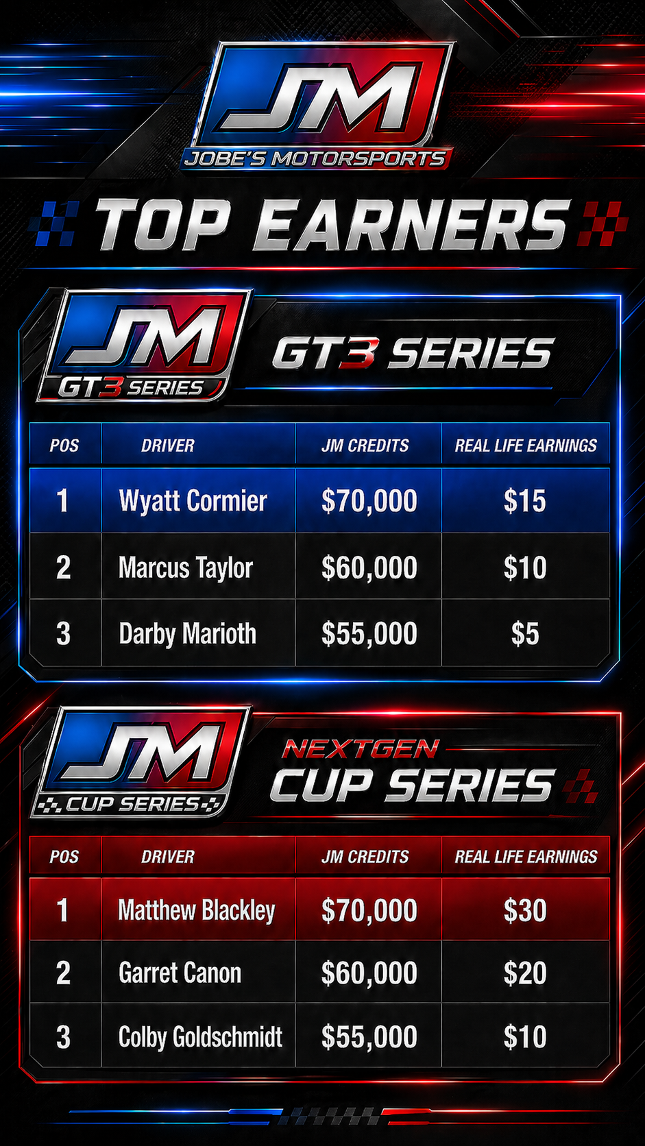 Top earners